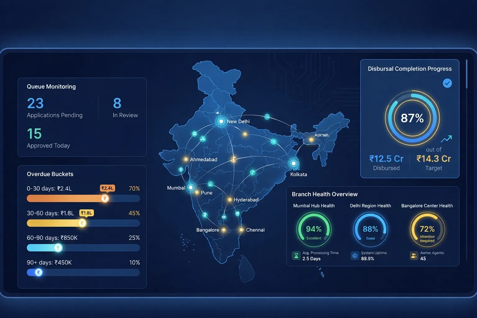 Branch control map with queue statistics, overdue buckets, and health meters.