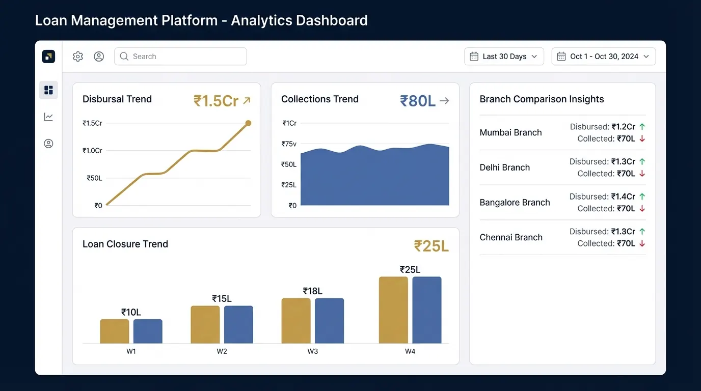 Analytics dashboard showing disbursal and collections trends with branch comparison.